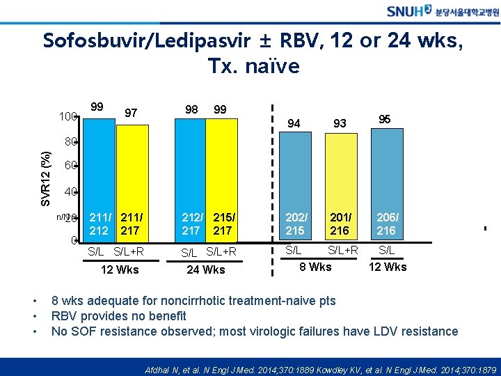 Sofosbuvir/Ledipasvir ± RBV, 12 or 24 wks, Tx. naïve 100 99 97 98 99