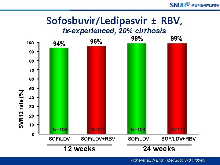 Sofosbuvir/Ledipasvir ± RBV, tx-experienced, 20% cirrhosis 100 99% 94% 96% N=109 N=111 SOF/LDV+RBV 90