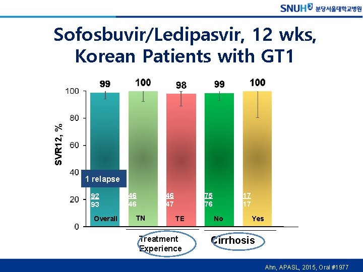 SVR 12, % Sofosbuvir/Ledipasvir, 12 wks, Korean Patients with GT 1 1 relapse 92