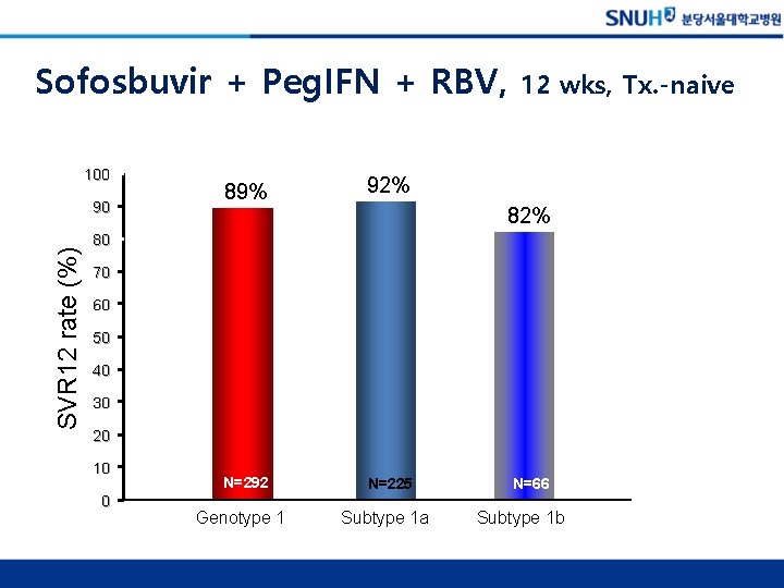 Sofosbuvir + Peg. IFN + RBV, 100 SVR 12 rate (%) 90 89% 92%