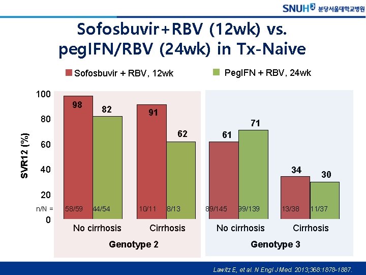 Sofosbuvir+RBV (12 wk) vs. peg. IFN/RBV (24 wk) in Tx-Naive Peg. IFN + RBV,