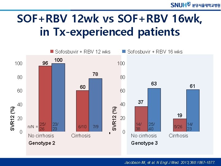 SOF+RBV 12 wk vs SOF+RBV 16 wk, in Tx-experienced patients Sofosbuvir + RBV 12