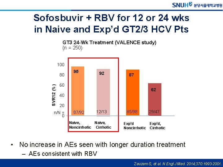 Sofosbuvir + RBV for 12 or 24 wks in Naive and Exp’d GT 2/3