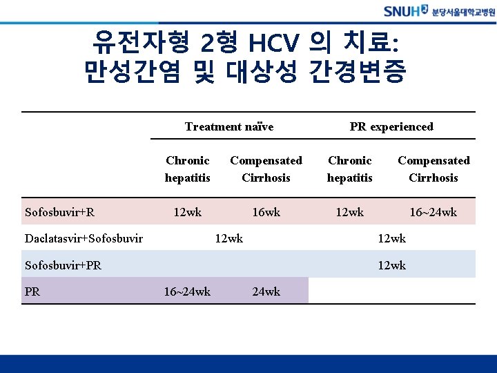 유전자형 2형 HCV 의 치료: 만성간염 및 대상성 간경변증 Treatment naïve Sofosbuvir+R Chronic hepatitis