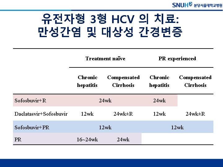 유전자형 3형 HCV 의 치료: 만성간염 및 대상성 간경변증 Treatment naïve Chronic hepatitis Sofosbuvir+R