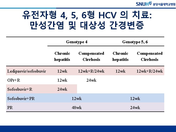 유전자형 4, 5, 6형 HCV 의 치료: 만성간염 및 대상성 간경변증 Genotype 4 Genotype