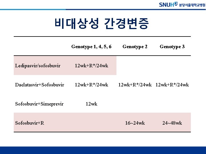 비대상성 간경변증 Genotype 1, 4, 5, 6 Ledipasvir/sofosbuvir 12 wk+R*/24 wk Daclatasvir+Sofosbuvir 12 wk+R*/24