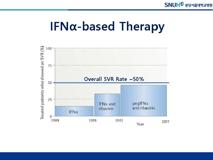 IFNα-based Therapy Overall SVR Rate ~50% 2011 