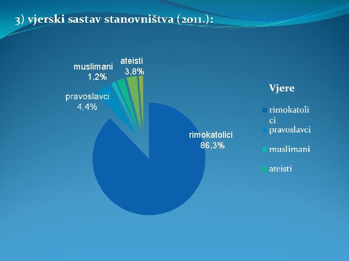 3) vjerski sastav stanovništva (2011. ): muslimani 1, 2% ateisti 3, 8% rimokatolici 86,