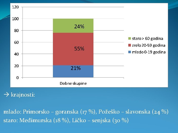 24% 55% krajnosti: mlado: Primorsko – goranska (17 %), Požeško – slavonska (24 %)