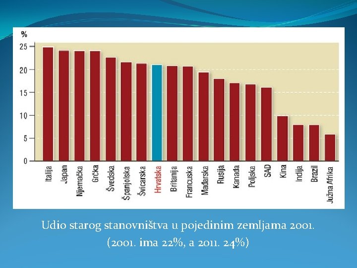 Udio starog stanovništva u pojedinim zemljama 2001. (2001. ima 22%, a 2011. 24%) 