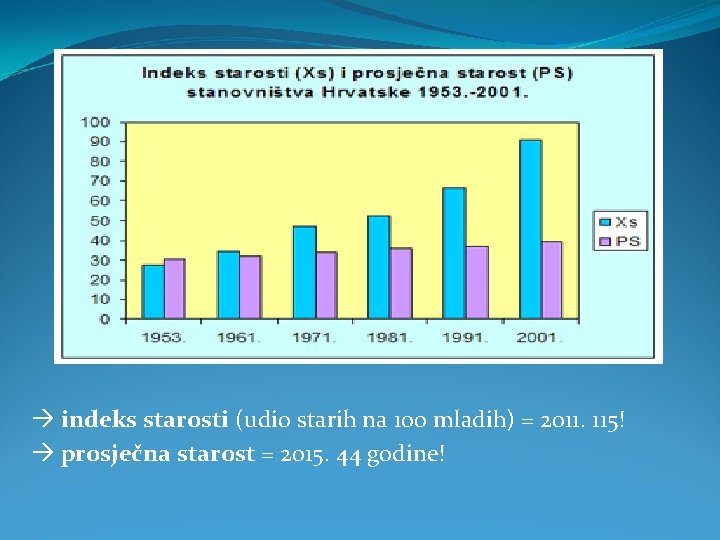  indeks starosti (udio starih na 100 mladih) = 2011. 115! prosječna starost =