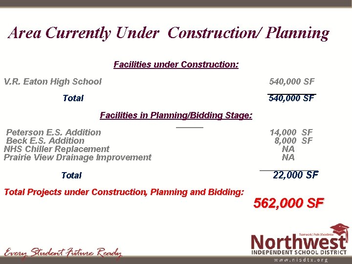 Area Currently Under Construction/ Planning Facilities under Construction: V. R. Eaton High School Total