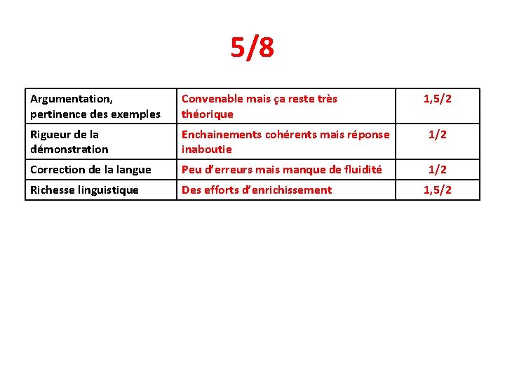 5/8 Argumentation, pertinence des exemples Convenable mais ça reste très théorique 1, 5/2 Rigueur