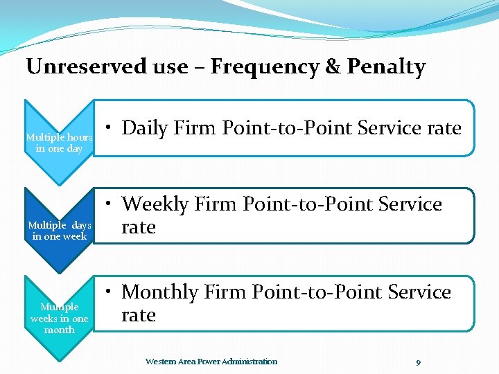 Unreserved use – Frequency & Penalty Multiple hours in one day Multiple days in