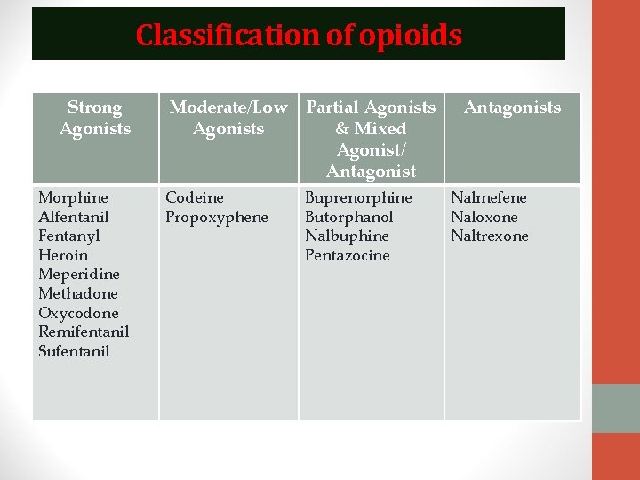 Classification of opioids Strong Agonists Morphine Alfentanil Fentanyl Heroin Meperidine Methadone Oxycodone Remifentanil Sufentanil