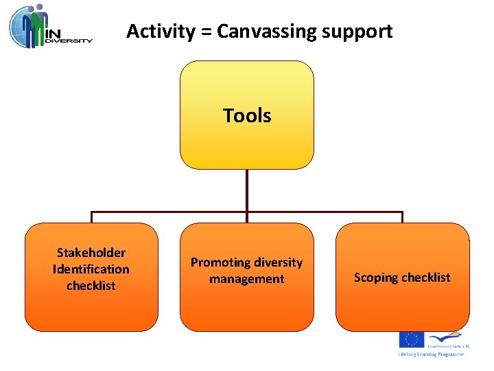 Activity = Canvassing support Tools Stakeholder Identification checklist Promoting diversity management Scoping checklist 