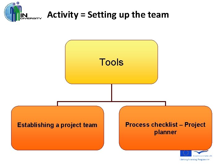 Activity = Setting up the team Tools Establishing a project team Process checklist –