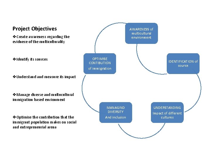 Project Objectives AWARENESS of multicultural environment v. Create awareness regarding the evidnece of the