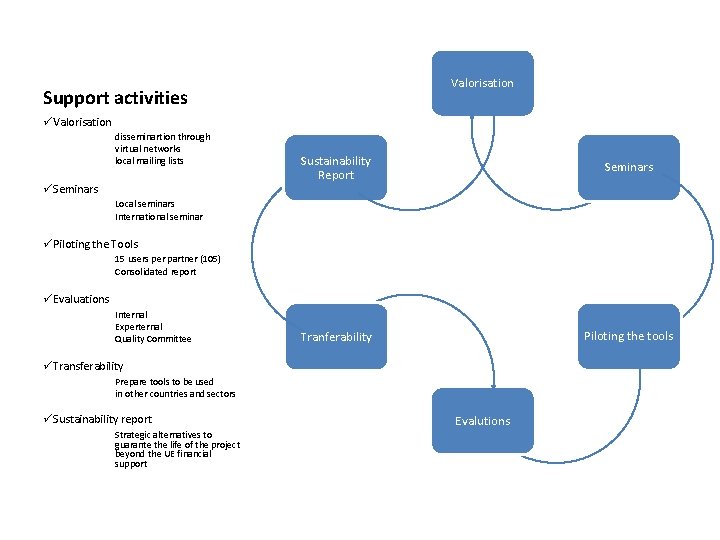 Valorisation Support activities üValorisation disseminartion through virtual networks local mailing lists üSeminars Sustainability Report