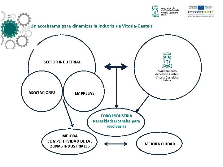 Un ecosistema para dinamizar la indutria de Vitoria-Gasteiz SECTOR INDUSTRIAL ASOCIACIONES EMPRESAS FORO INDUSTRIA