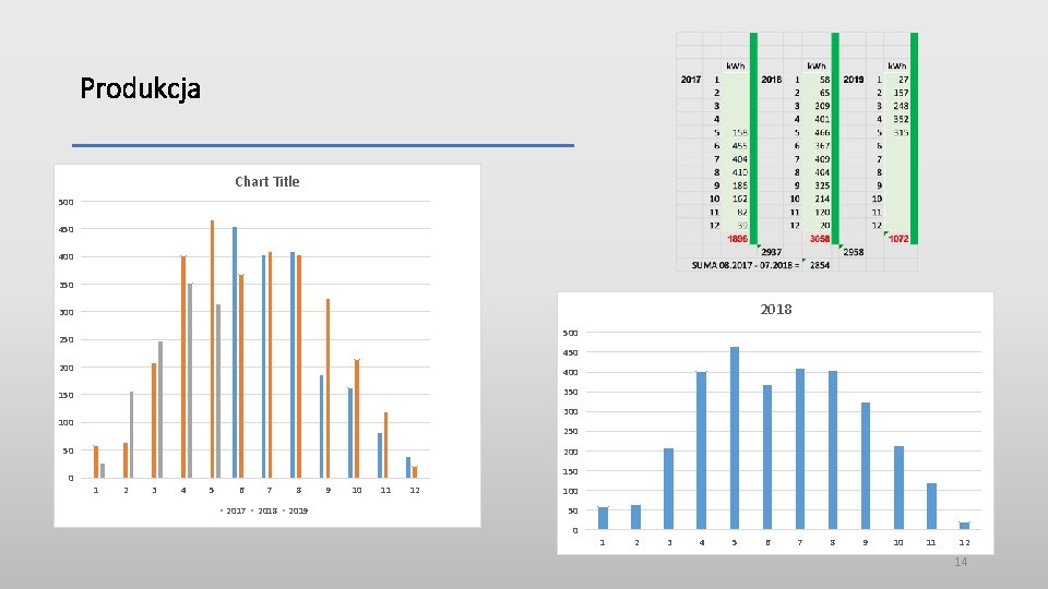 Produkcja Chart Title 500 450 400 350 2018 300 500 250 450 200 400