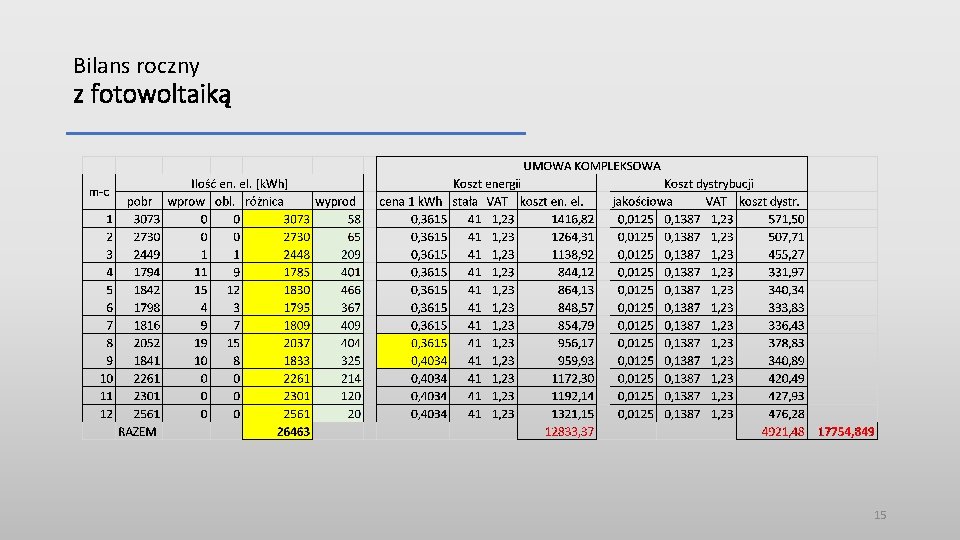 Bilans roczny z fotowoltaiką 15 