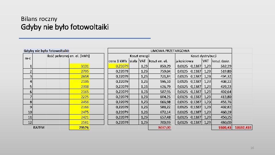 Bilans roczny Gdyby nie było fotowoltaiki 16 