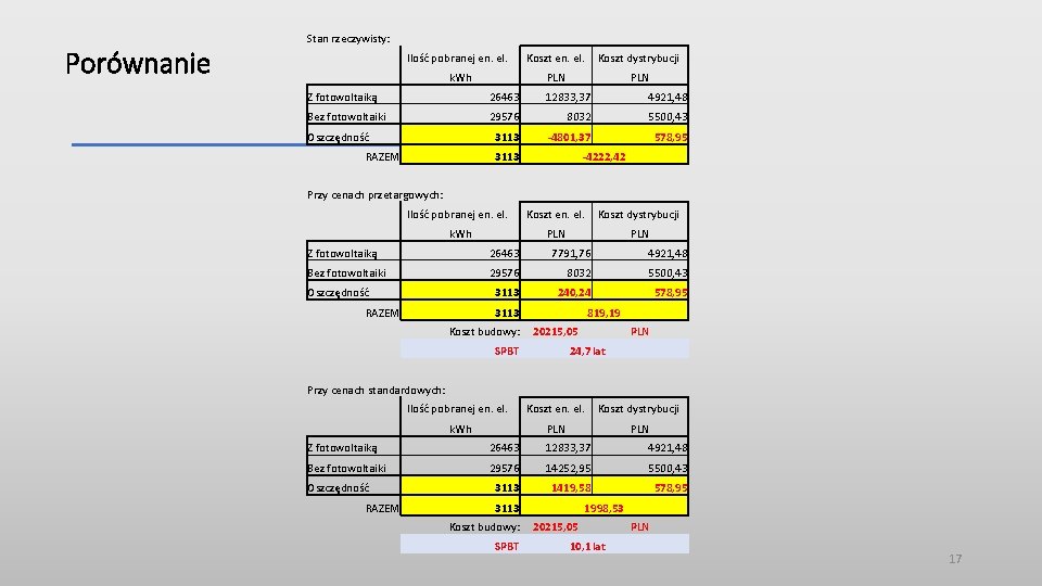 Porównanie Stan rzeczywisty: Ilość pobranej en. el. Koszt dystrybucji k. Wh PLN Z fotowoltaiką