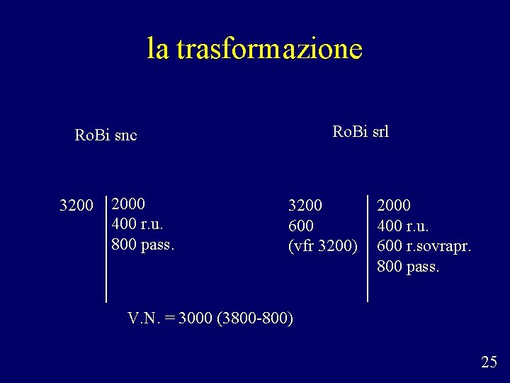 la trasformazione Ro. Bi srl Ro. Bi snc 3200 2000 400 r. u. 800