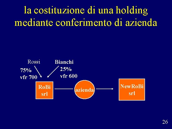 la costituzione di una holding mediante conferimento di azienda Rossi 75% vfr 700 Ro.
