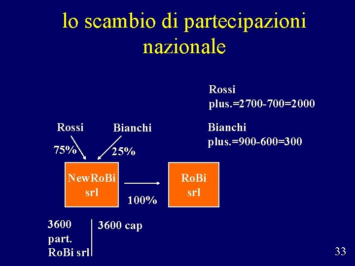 lo scambio di partecipazioni nazionale Rossi plus. =2700 -700=2000 Rossi Bianchi 75% 25% New.