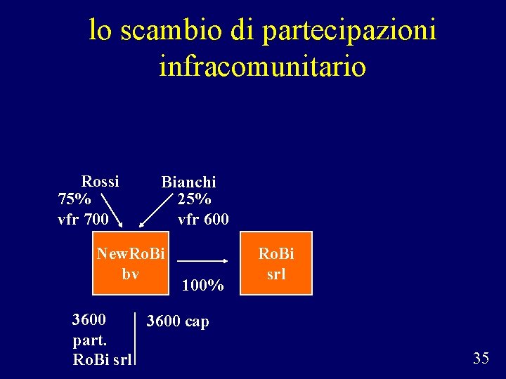 lo scambio di partecipazioni infracomunitario Rossi 75% vfr 700 Bianchi 25% vfr 600 New.