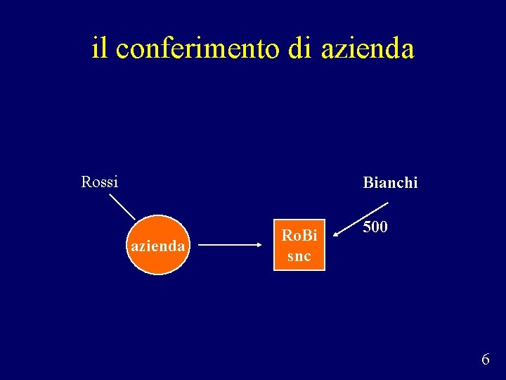 il conferimento di azienda Rossi Bianchi azienda Ro. Bi snc 500 6 