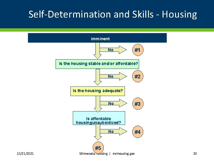 Self-Determination and Skills - Housing Is the client housed and not at imminent risk