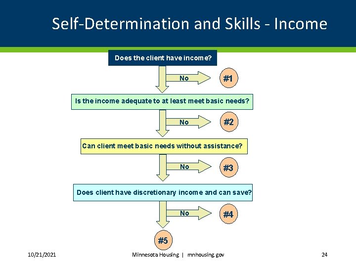 Self-Determination and Skills - Income Does the client have income? No #1 Is the