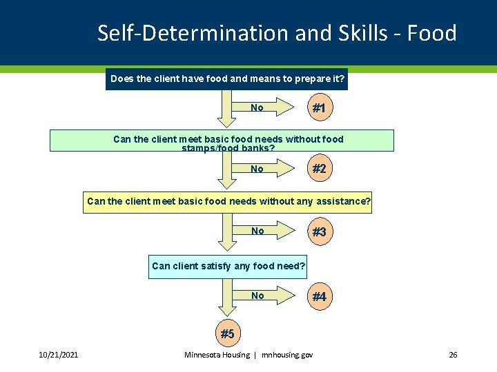 Self-Determination and Skills - Food Does the client have food and means to prepare