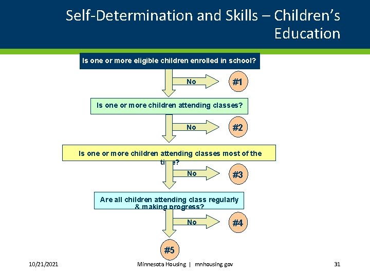 Self-Determination and Skills – Children’s Education Is one or more eligible children enrolled in