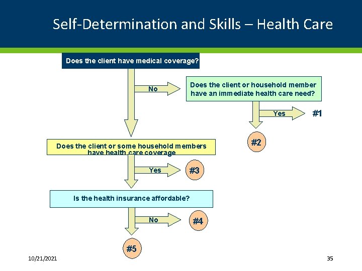 Self-Determination and Skills – Health Care Does the client have medical coverage? Does the