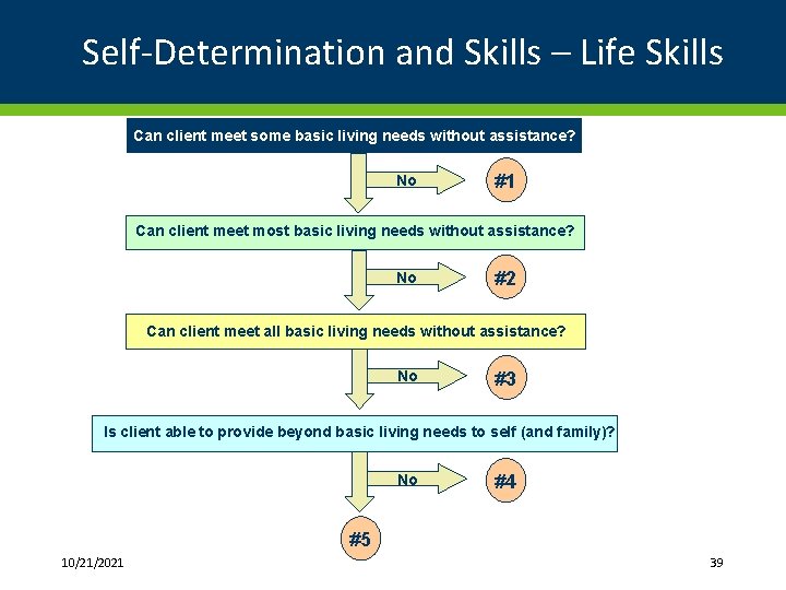Self-Determination and Skills – Life Skills Can client meet some basic living needs without