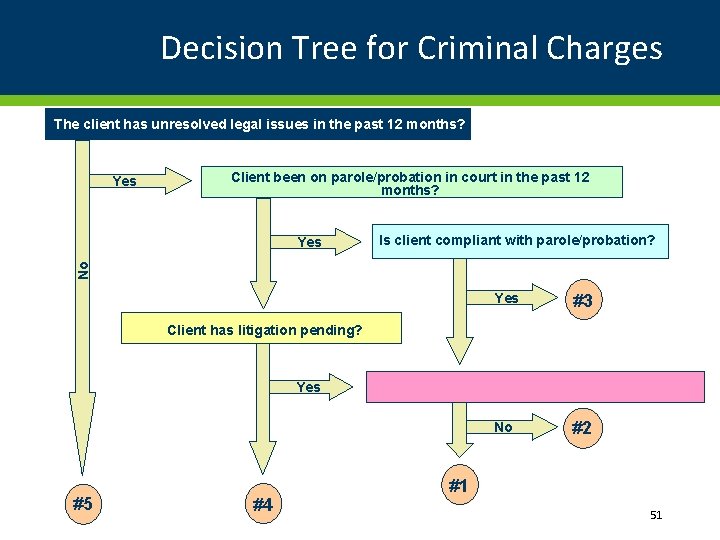 Decision Tree for Criminal Charges The client has unresolved legal issues in the past