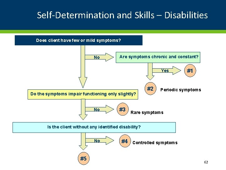 Self-Determination and Skills – Disabilities Does client have few or mild symptoms? No Are