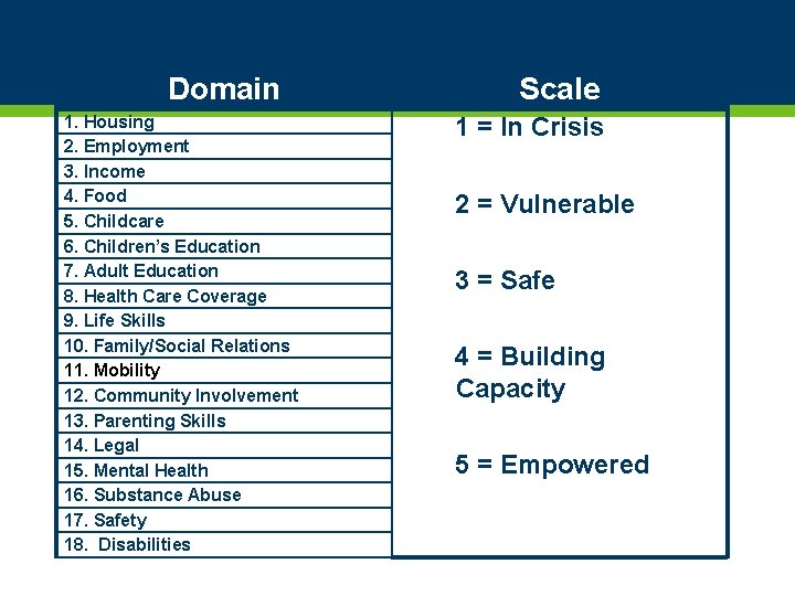 Domain 1. Housing 2. Employment 3. Income 4. Food 5. Childcare 6. Children’s Education