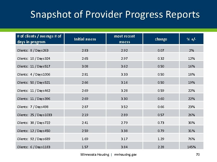 Snapshot of Provider Progress Reports # of clients / average # of days in