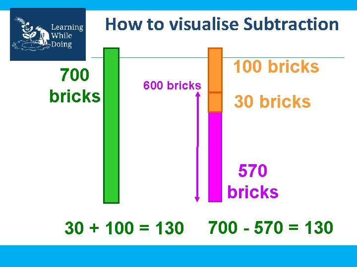 How to visualise Subtraction 700 bricks 100 bricks 600 bricks 30 bricks 570 bricks