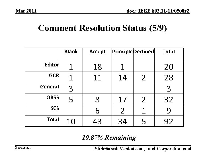Mar 2011 doc. : IEEE 802. 11 -11/0500 r 2 Comment Resolution Status (5/9)