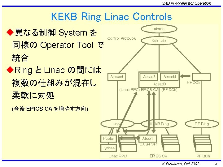 SAD in Accelerator Operation KEKB Ring Linac Controls u異なる制御 System を 同様の Operator Tool