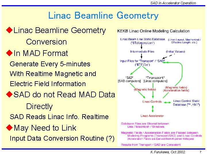 SAD in Accelerator Operation Linac Beamline Geometry u. Linac Beamline Geometry Conversion u. In
