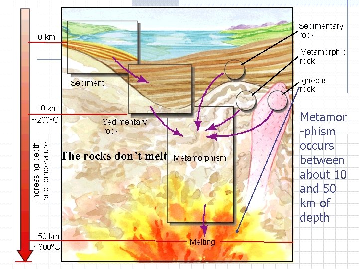 Sedimentary rock 0 km Metamorphic rock Igneous rock Sediment Increasing depth and temperature 10