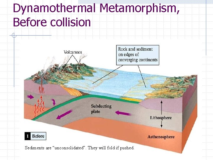 Dynamothermal Metamorphism, Before collision Sediments are “unconsolidated”. They will fold if pushed. 